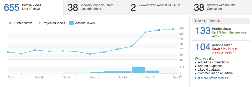 افزایش 400 درصدی بازدیدکنندگان LINKDEIN در یک هفته