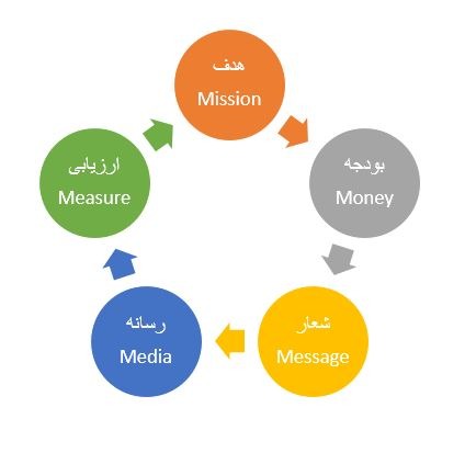 پنج  گام اساسی برای ساخت تبلیغ